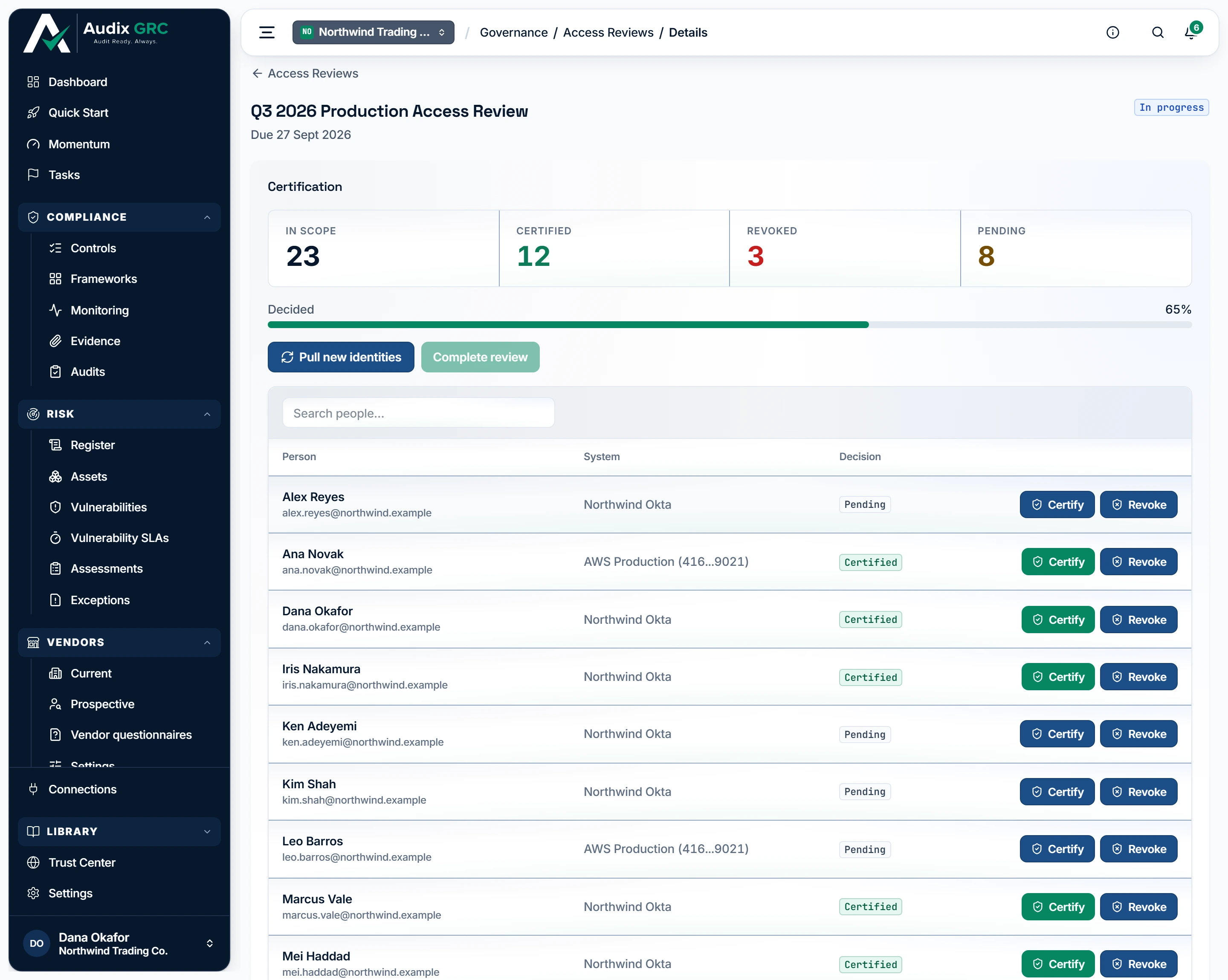 Inside a campaign: every account that was collected, the system that grants it, and a named human certifying or revoking one row at a time. The review cannot be completed while anything is still pending, and revoking records the decision here rather than removing the account in the tool.
