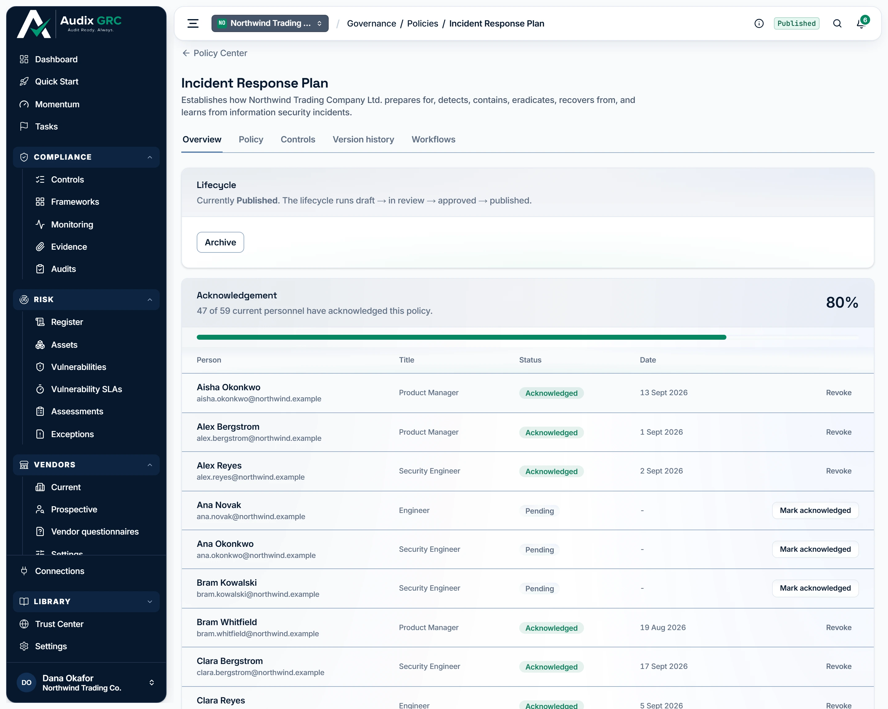 One policy. The lifecycle card says which state it is in and offers only the step that is legal next; below it, acceptance is tracked per person against the current roster. Nobody outside the platform is emailed — an admin records each acknowledgement, and the bar holds below 100% while anyone is still pending.