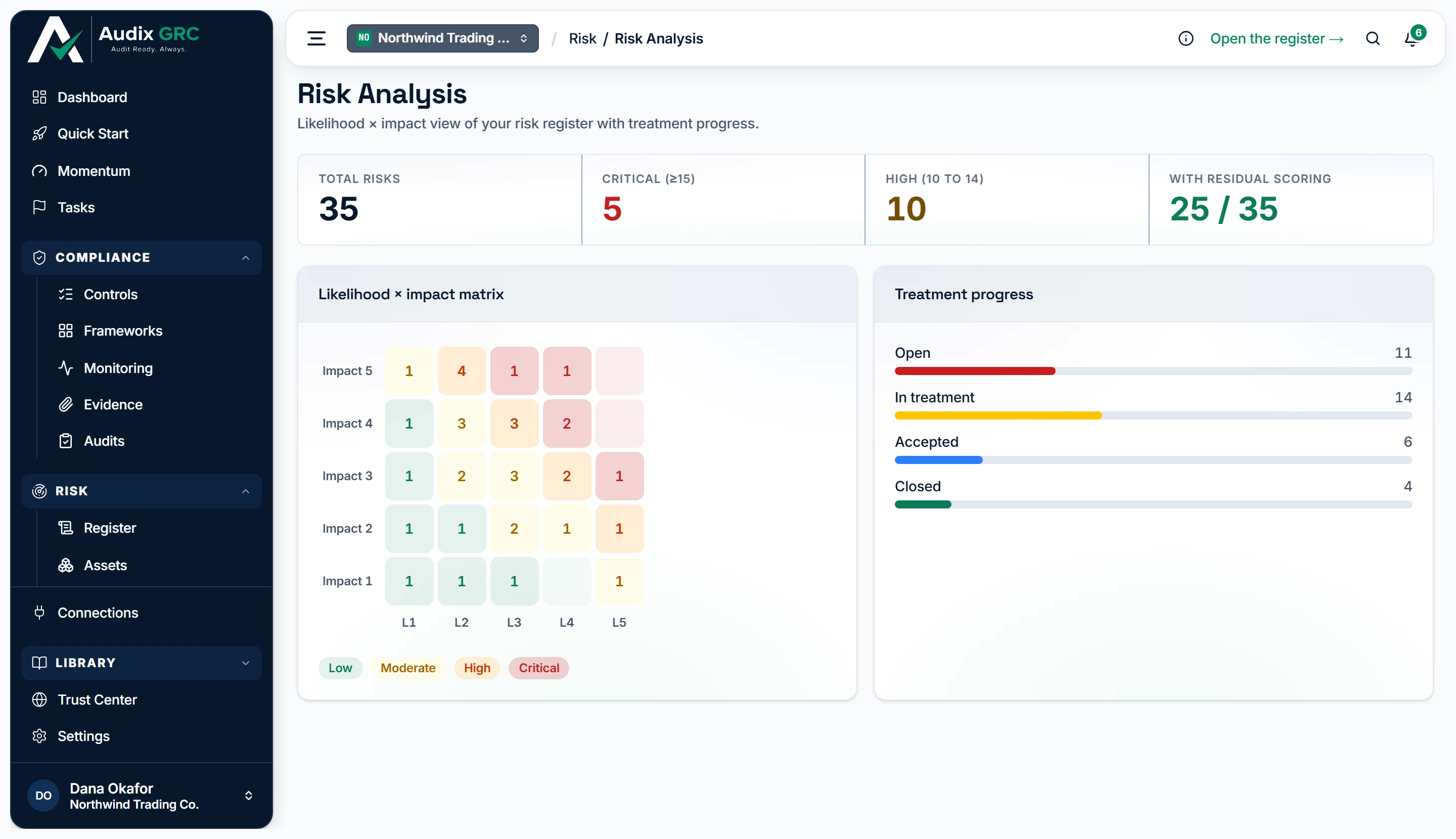 Risk Analysis reads the register back as a picture. Nothing is stored on this screen and nobody can write to it, admin included: every figure here is worked out from the risk rows themselves.