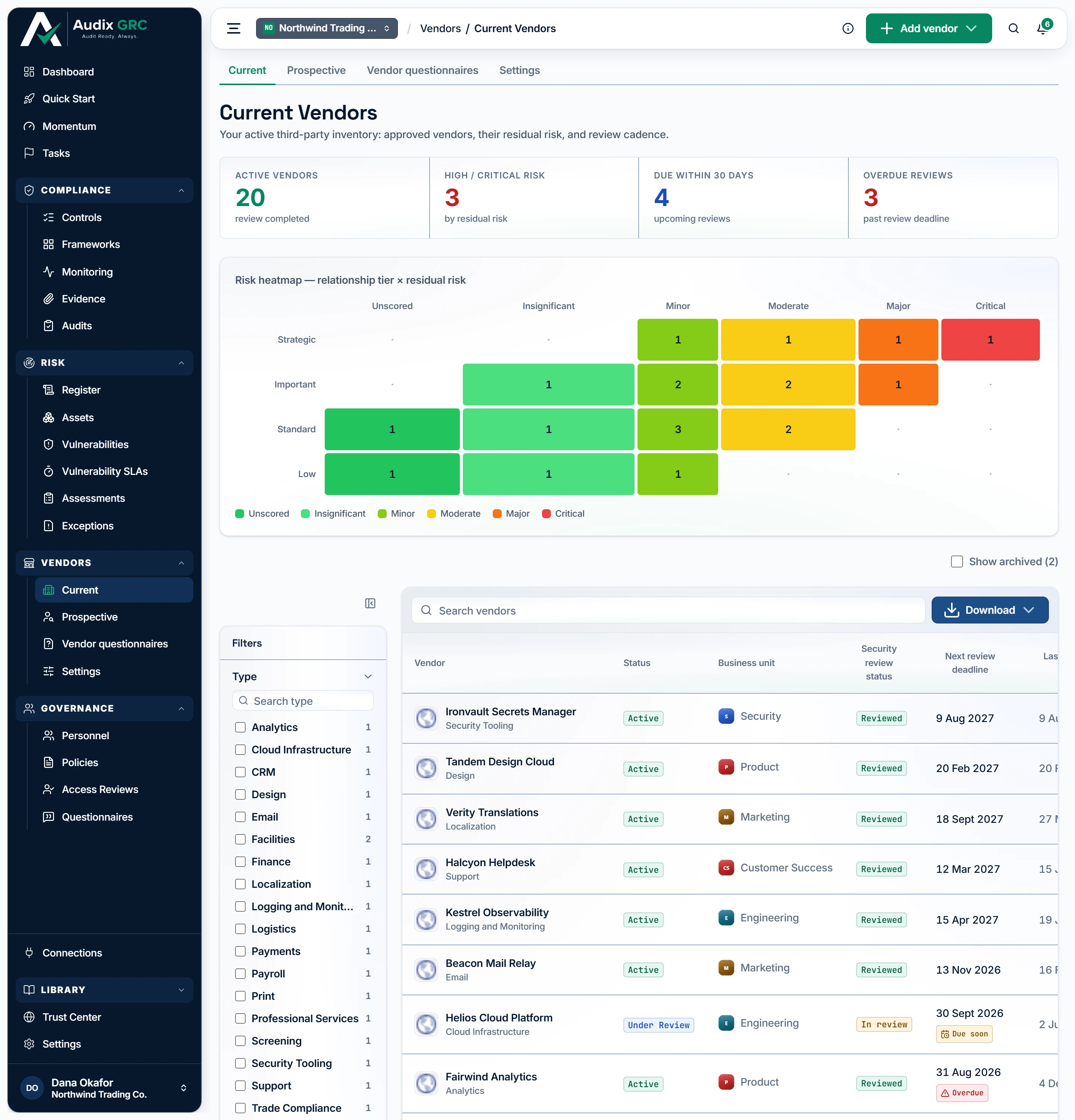 The active third-party inventory. The tiles always describe the whole inventory, so filtering the table below does not move them, and the filter rail is built from the values your own rows contain, so it never offers a filter that would return nothing. Each row names the vendor, its status, its security review status and when its next review falls due; the row scrolls sideways for the last review date and both risk bands, and Due soon and Overdue are written on the date itself.