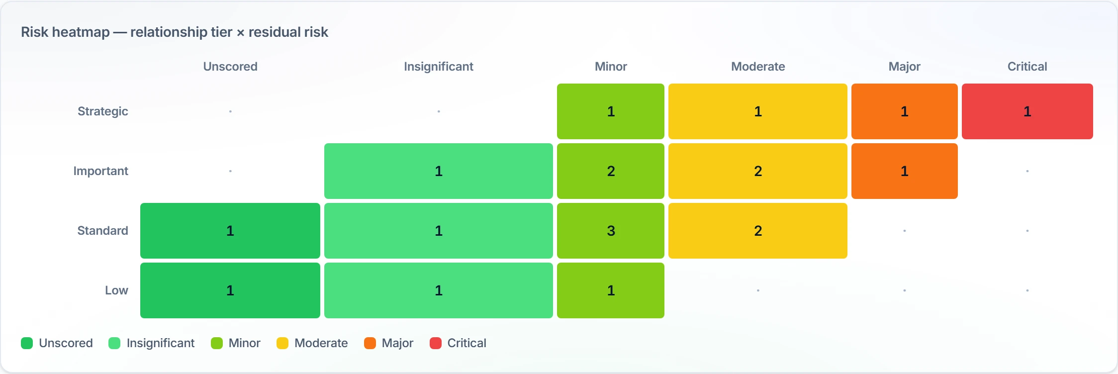 The same heatmap from that page, read close up: how much you depend on a vendor down the side, what it scores after its controls are taken into account across the top. It buckets on residual risk and never on inherent risk, so a vendor you have treated well moves left. Clicking a filled cell filters the table to that pair; empty cells do nothing.